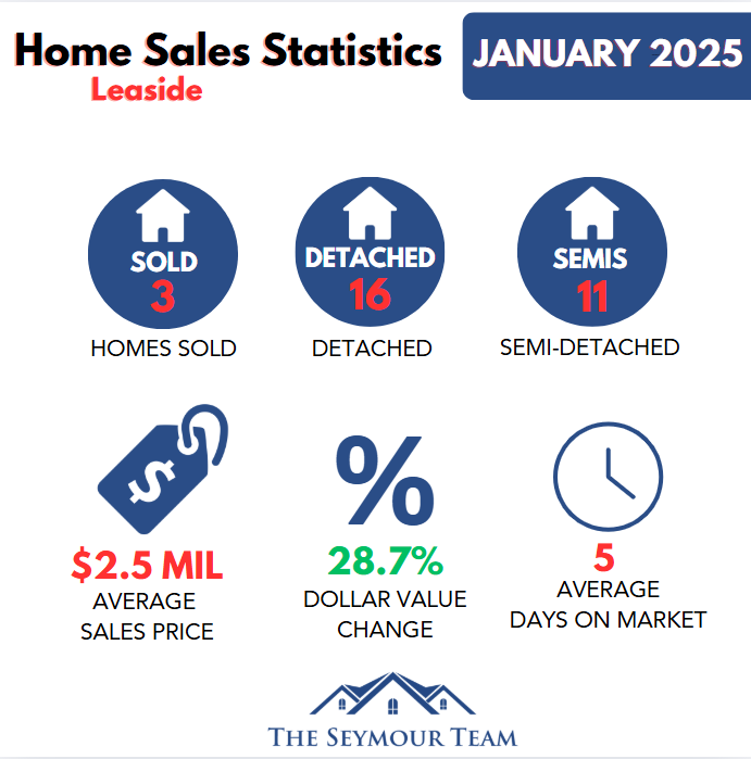 Leaside Home Sales Statistics for January 2025