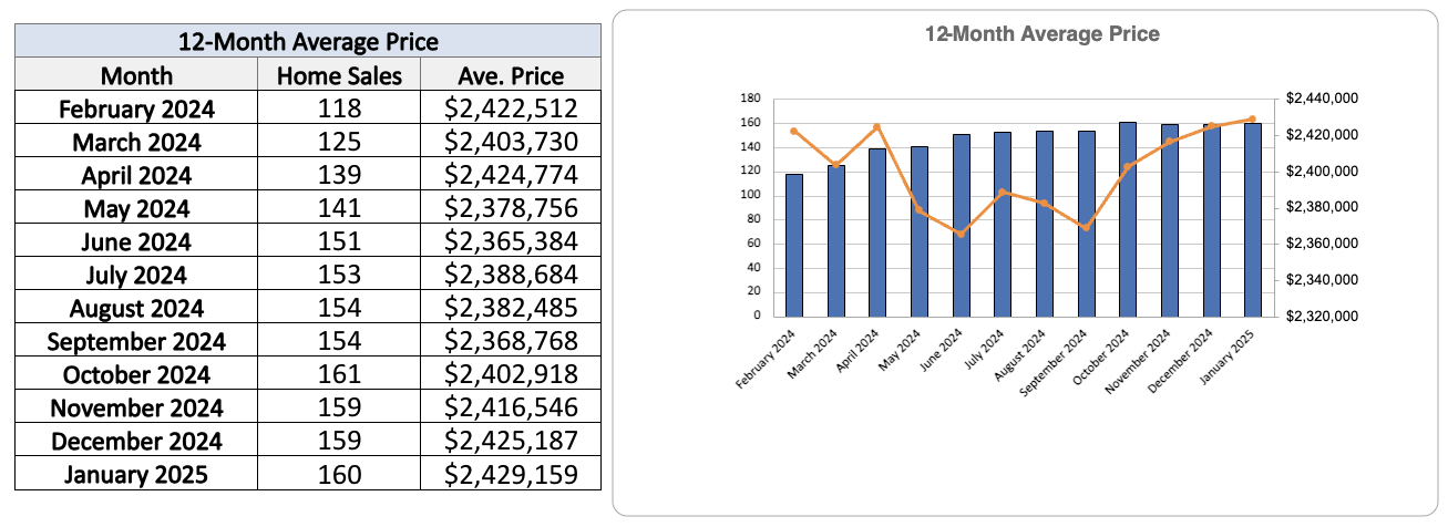 Leaside Home Sales Statistics for January 2025