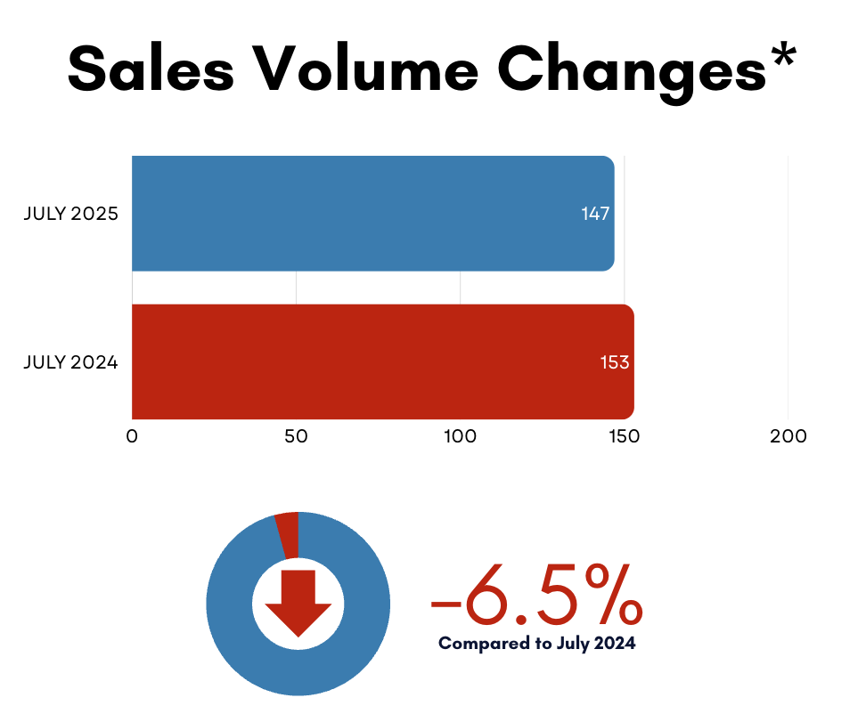 Leaside Home Sales Statistics for July 2025