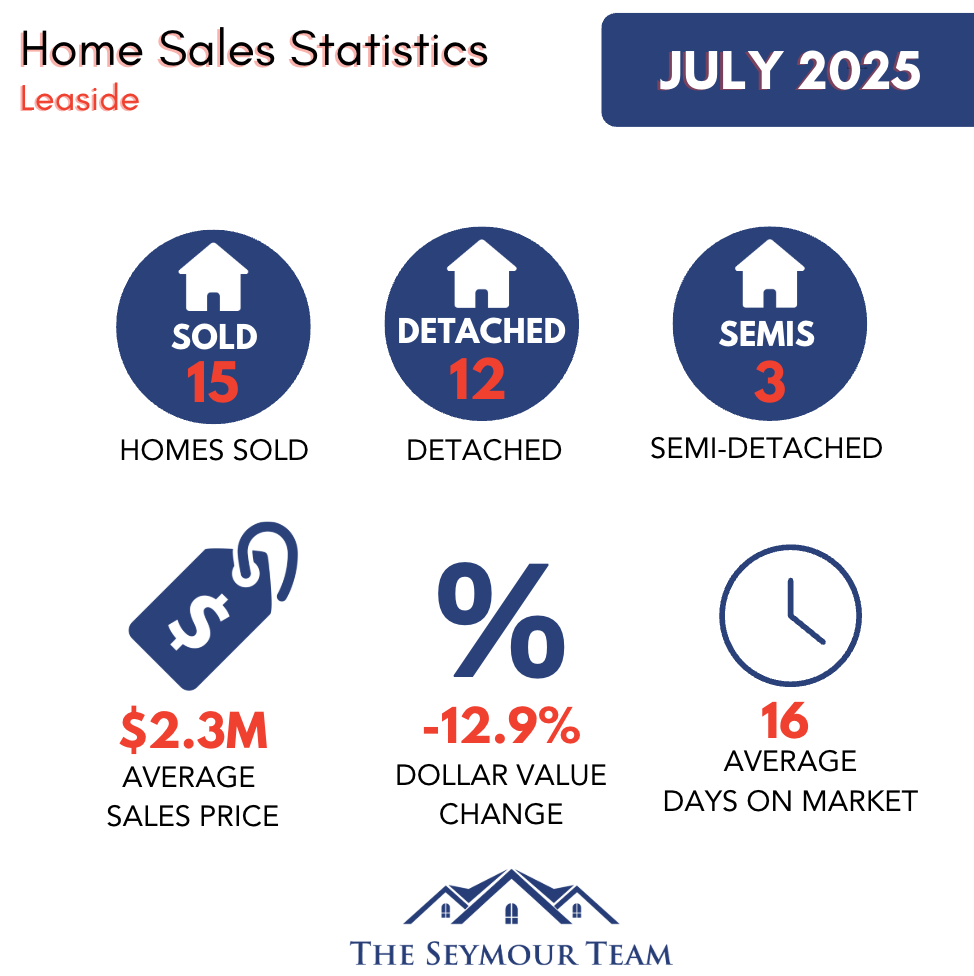 Leaside Home Sales Statistics for July 2025