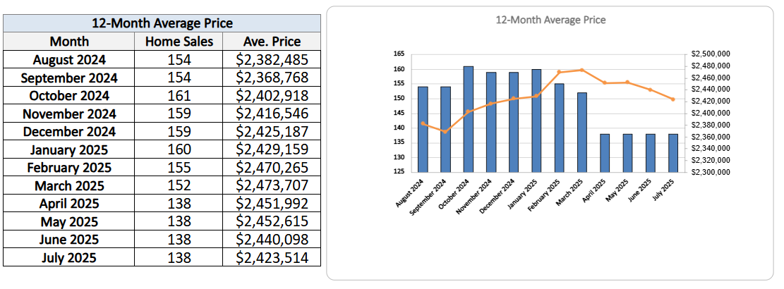 Leaside Home Sales Statistics for July 2025
