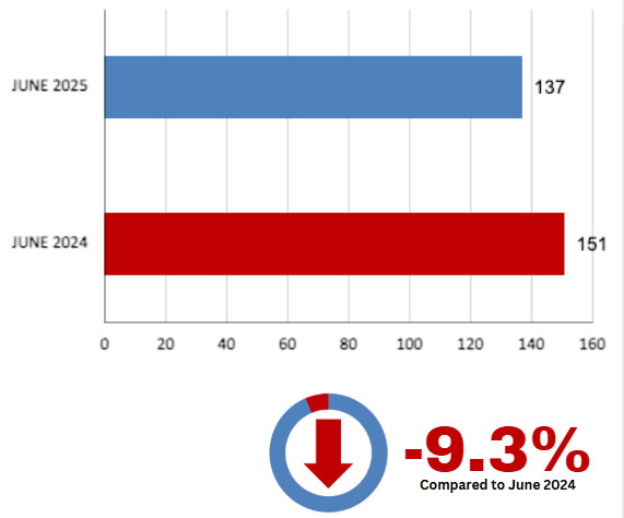 Leaside Home Sales Statistics for June 2025