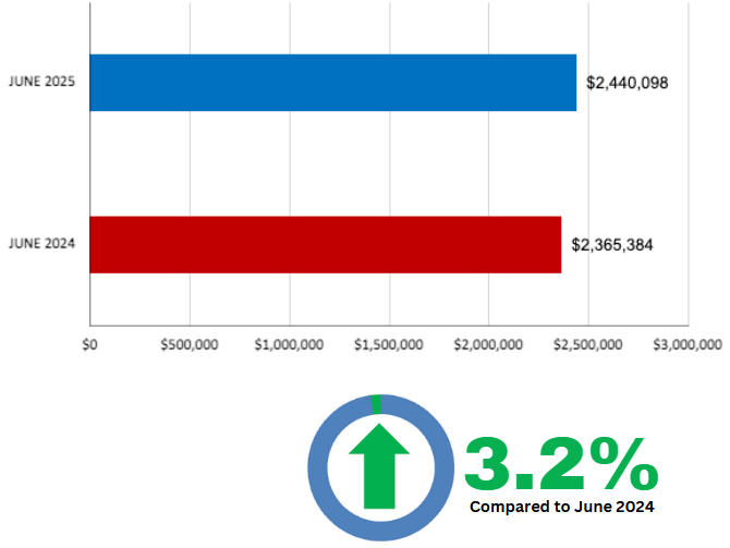 Leaside Home Sales Statistics for June 2025