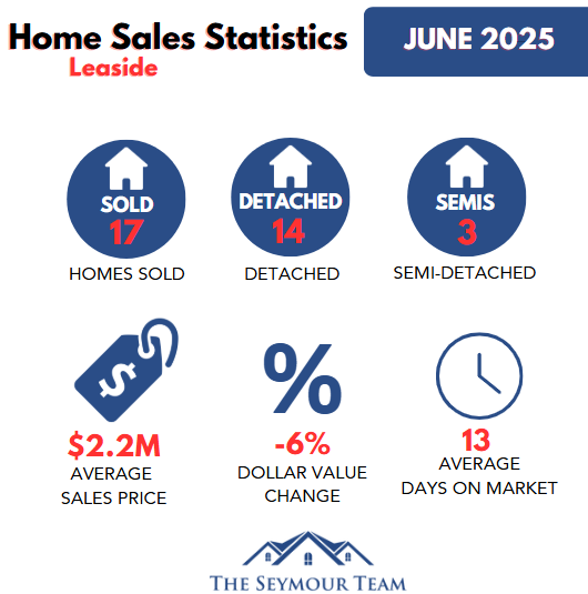 Leaside Home Sales Statistics for June 2025