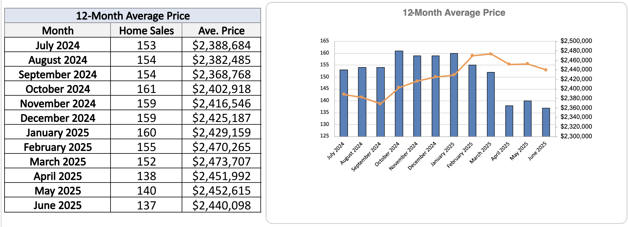 Leaside Home Sales Statistics for June 2025