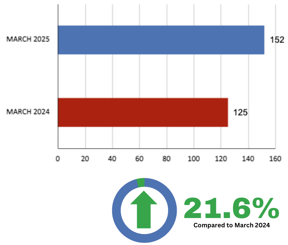 Leaside Home Sales Statistics for March 2025