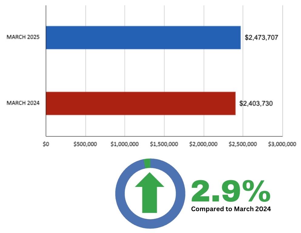 Leaside Home Sales Statistics for March 2025