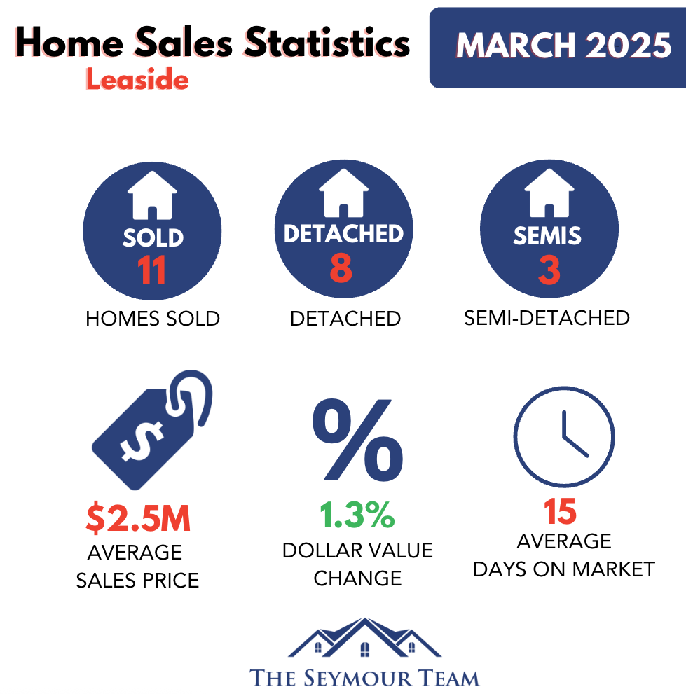 Leaside Home Sales Statistics for March 2025