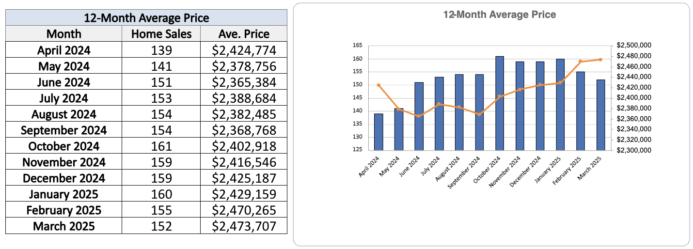 Leaside Home Sales Statistics for March 2025