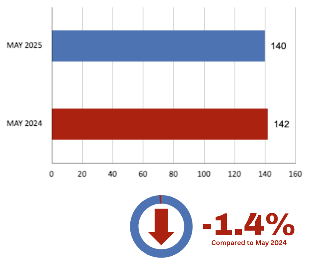 Leaside Home Sales Statistics for May 2025