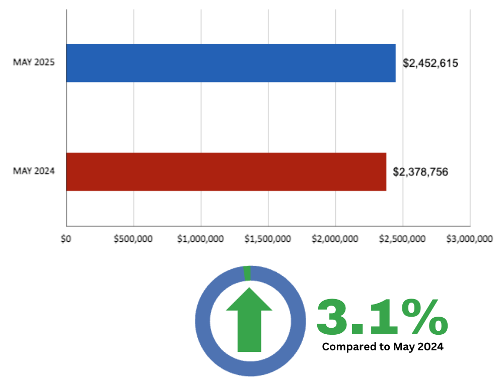 Leaside Home Sales Statistics for May 2025