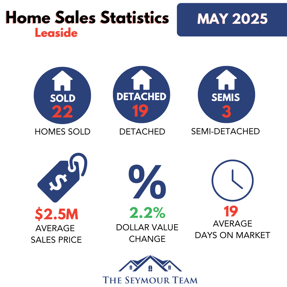 Leaside Home Sales Statistics for May 2025