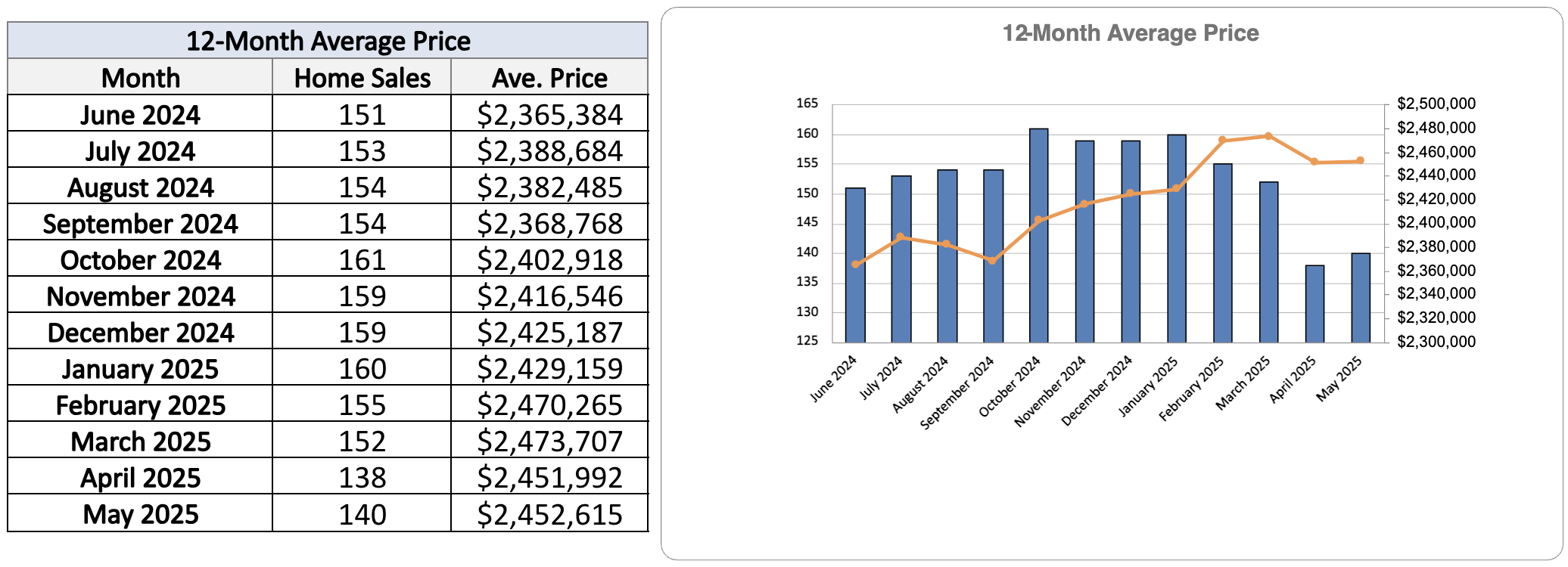 Leaside Home Sales Statistics for May 2025