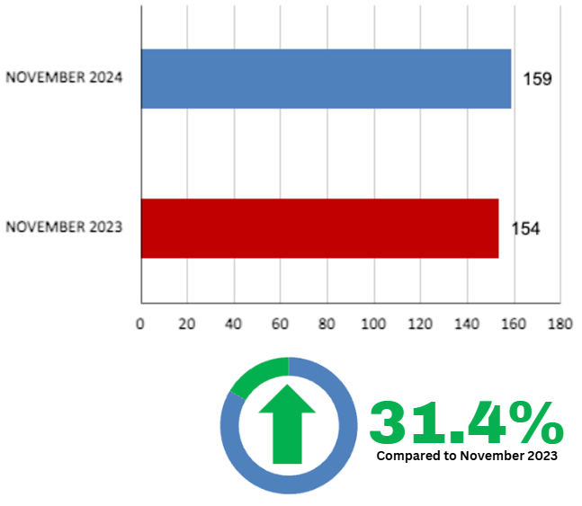 Leaside Home Sales Statistics for November 2024
