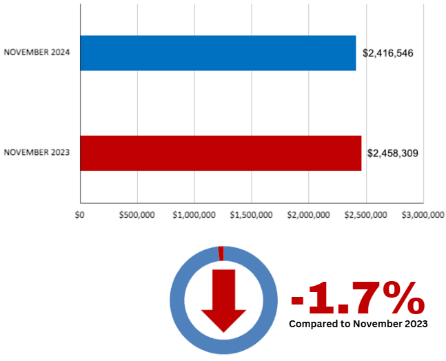 Leaside Home Sales Statistics for November 2024