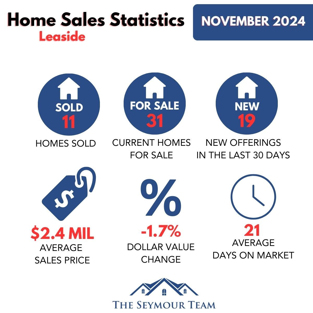 Leaside Home Sales Statistics for November 2024