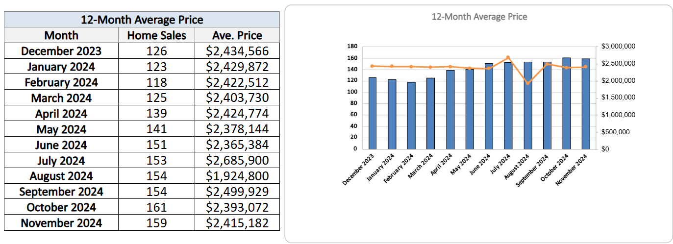 Leaside Home Sales Statistics for November 2024