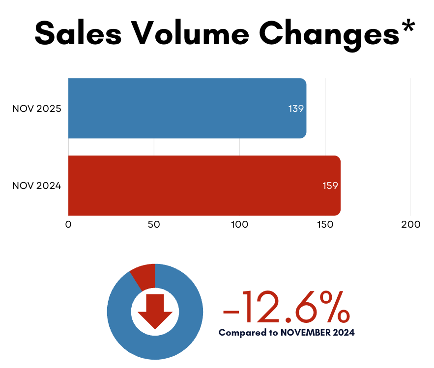 Leaside Home Sales Statistics for November 2025