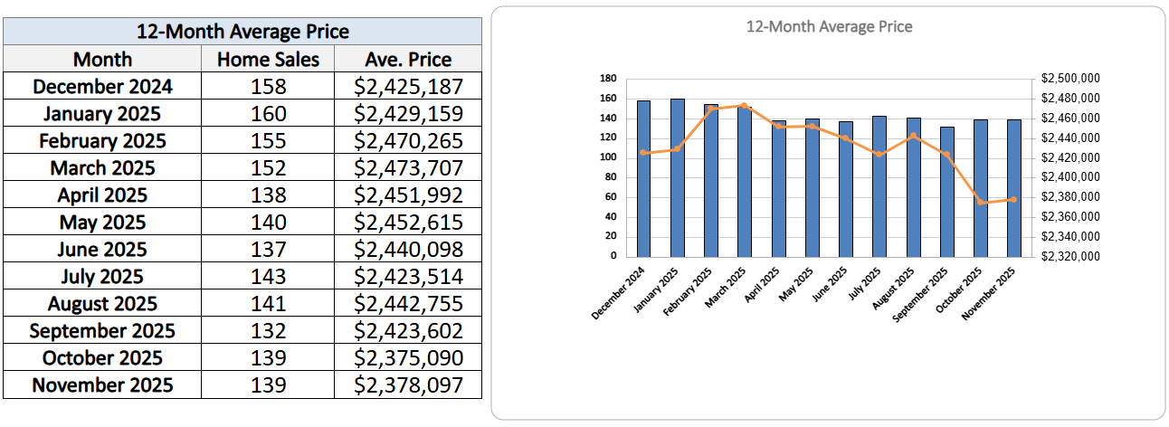 Leaside Home Sales Statistics for November 2025
