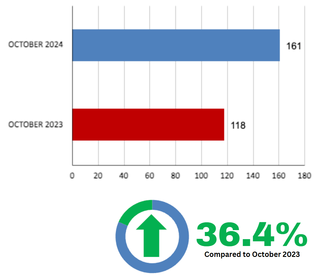Leaside Home Sales Statistics for October 2024