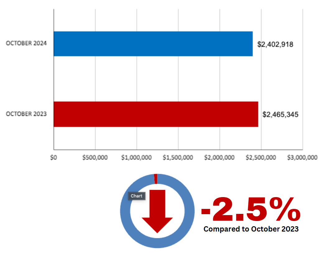 Leaside Home Sales Statistics for October 2024
