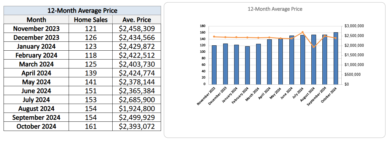 Leaside Home Sales Statistics for October 2024