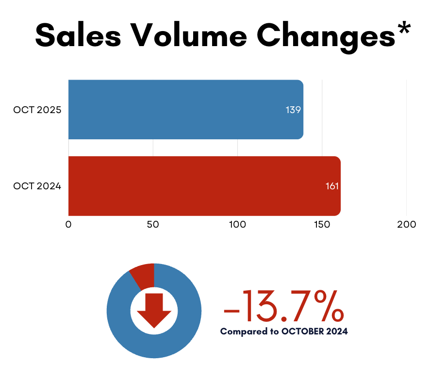 Leaside Home Sales Statistics for October 2025