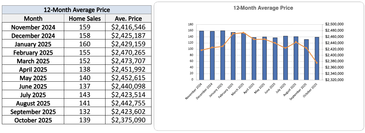 Leaside Home Sales Statistics for October 2025