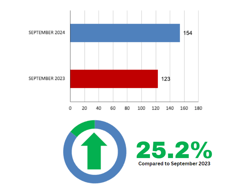 Leaside Home Sales Statistics for September 2024