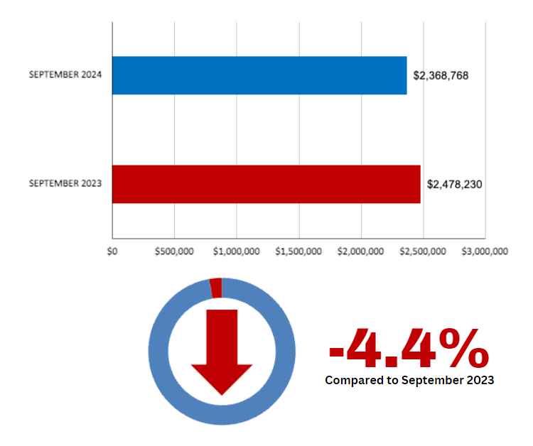 Leaside Home Sales Statistics for September 2024