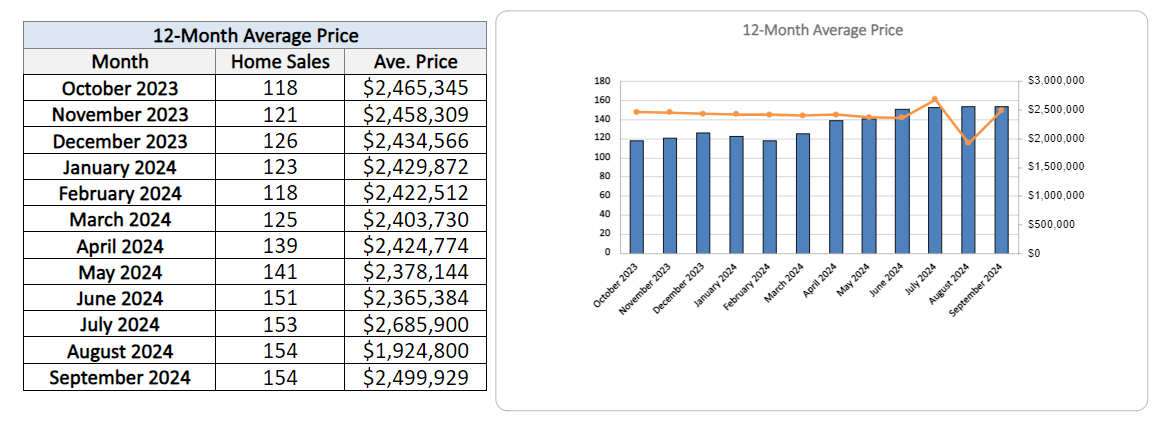 Leaside Home Sales Statistics for September 2024
