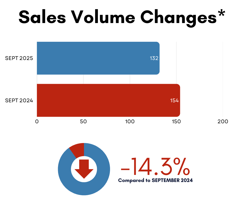 Leaside Home Sales Statistics for September 2025