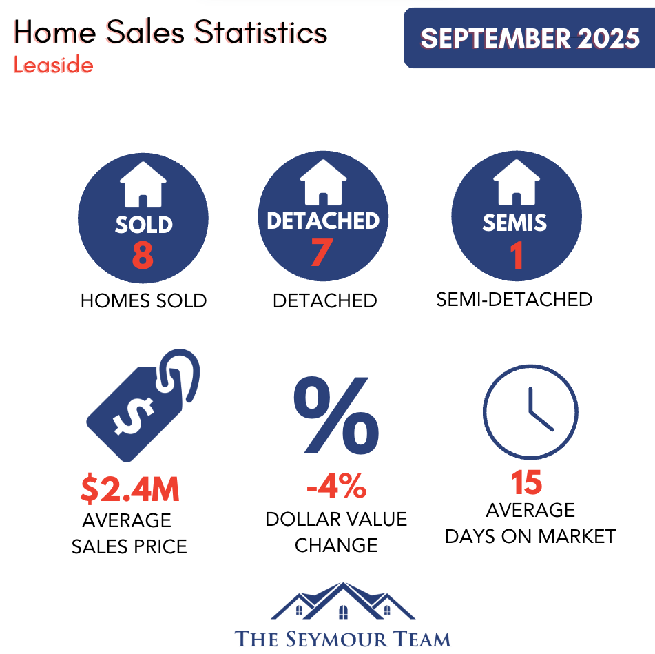 Leaside Home Sales Statistics for September 2025