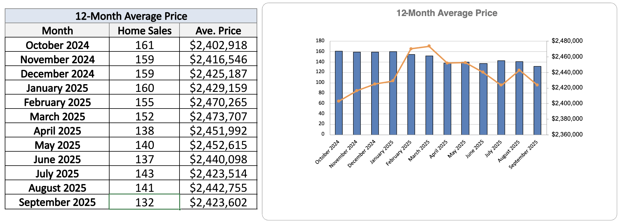 Leaside Home Sales Statistics for September 2025