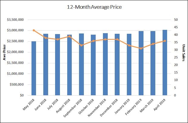 Moore Park Home Sales Statistics for April 2019 | Jethro Seymour, Top Toronto Real Estate Broker