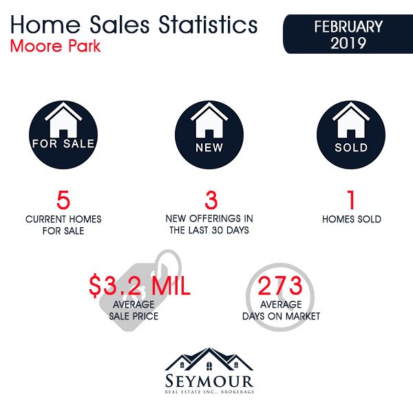 Moore Park Home Sales Statistics for February 2019 | Jethro Seymour, Top Toronto Real Estate Broker