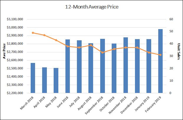 Moore Park Home Sales Statistics for February 2019 | Jethro Seymour, Top Toronto Real Estate Broker