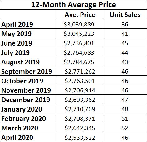 Moore Park Home sales report and statistics for April 2020 from Jethro Seymour, Top Midtown Toronto Realtor