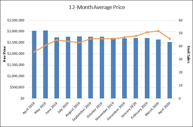 Moore Park Home Sales Statistics for April 2020 | Jethro Seymour, Top Toronto Real Estate Broker