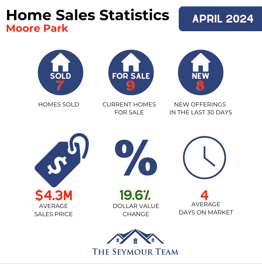 moore-park-home-sales-statistics-for-April-2024