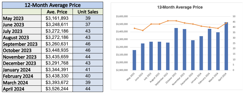 moore-park-home-sales-statistics-for-April-2024