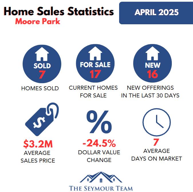 Moore Park Home Sales Statistics for April 2025