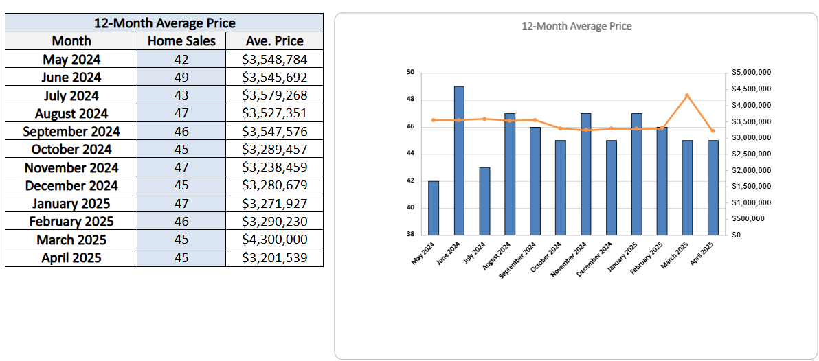 Moore Park Home Sales Statistics for April 2025