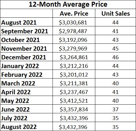 Moore Park Home sales report and statistics for August 2022 from Jethro Seymour, Top Midtown Toronto Realtor