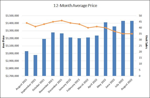 Moore Park Home Sales Statistics for August 2022 | Jethro Seymour, Top Toronto Real Estate Broker