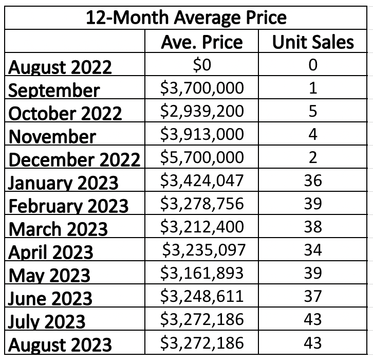 Moore Park Home sales report and statistics for January 2023 from Jethro Seymour, Top Midtown Toronto Realtor