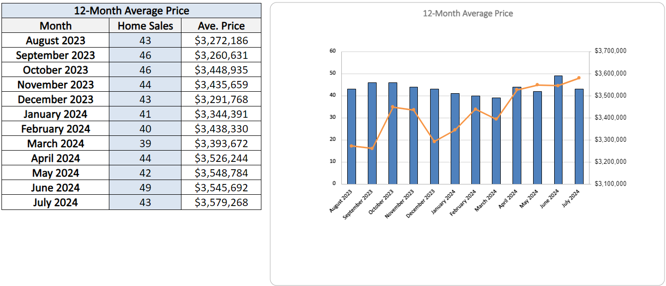 Moore Park Home Sales Statistics for August 2024