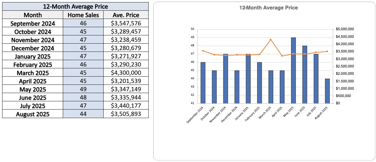 Moore Park Home Sales Statistics for August 2025