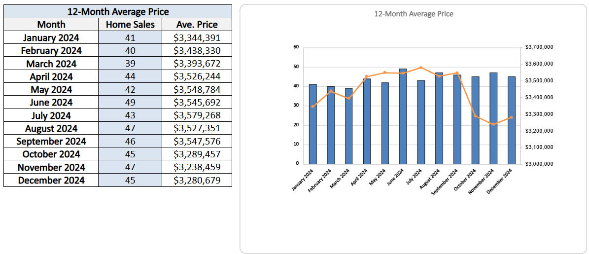 Moore Park Home Sales Statistics for December 2024