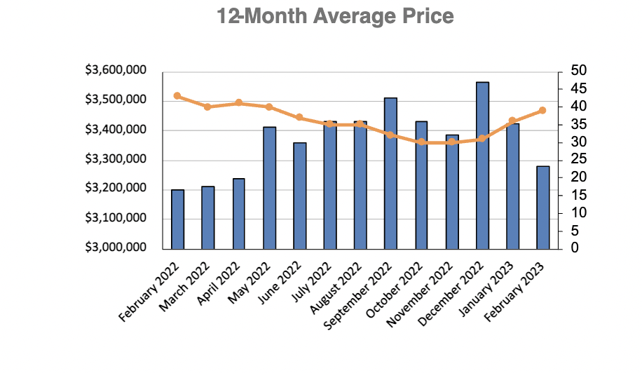 Moore Park Home Sales Statistics for November 2022 | Jethro Seymour, Top Toronto Real Estate Broker